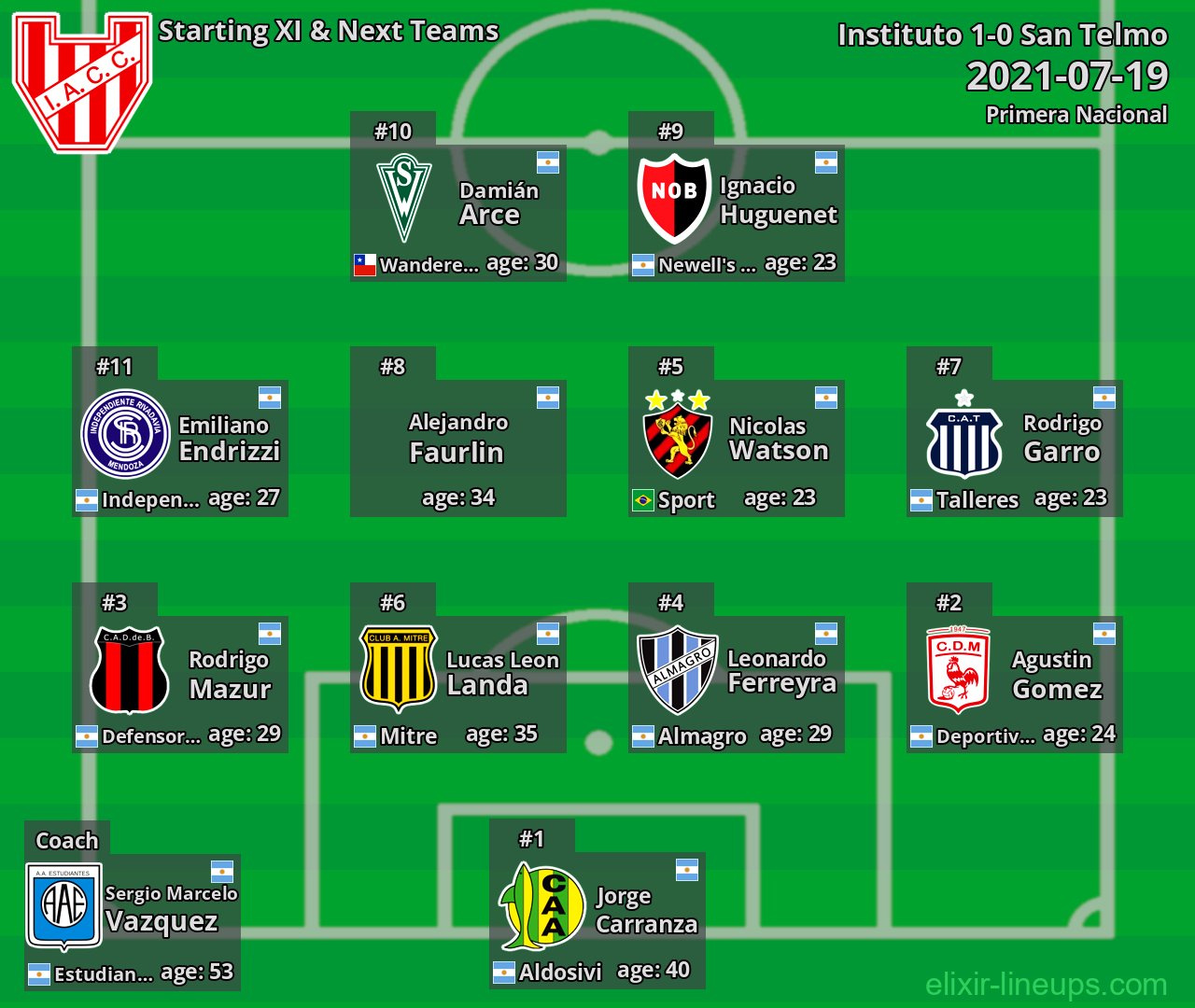 Instituto Starting XI & Next Teams 2021-07-19