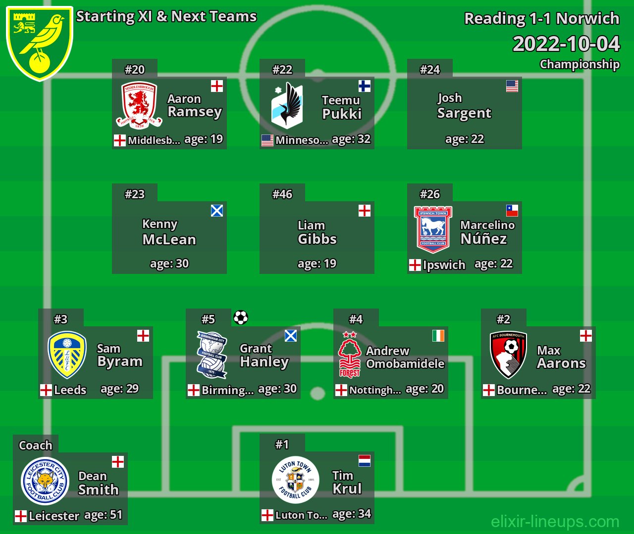 Norwich Starting XI & Next Teams 2022-10-04
