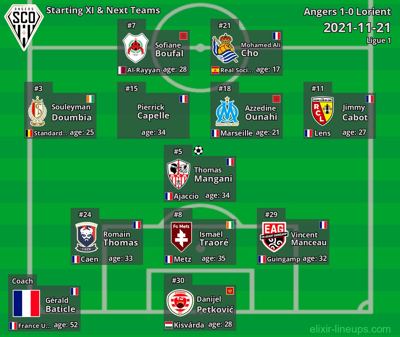 Angers Starting XI & Next Teams 2021-11-21