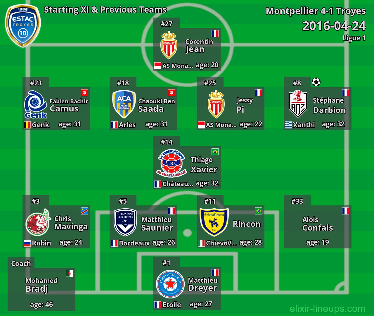Troyes Starting XI & Previous Teams 2016-04-24
