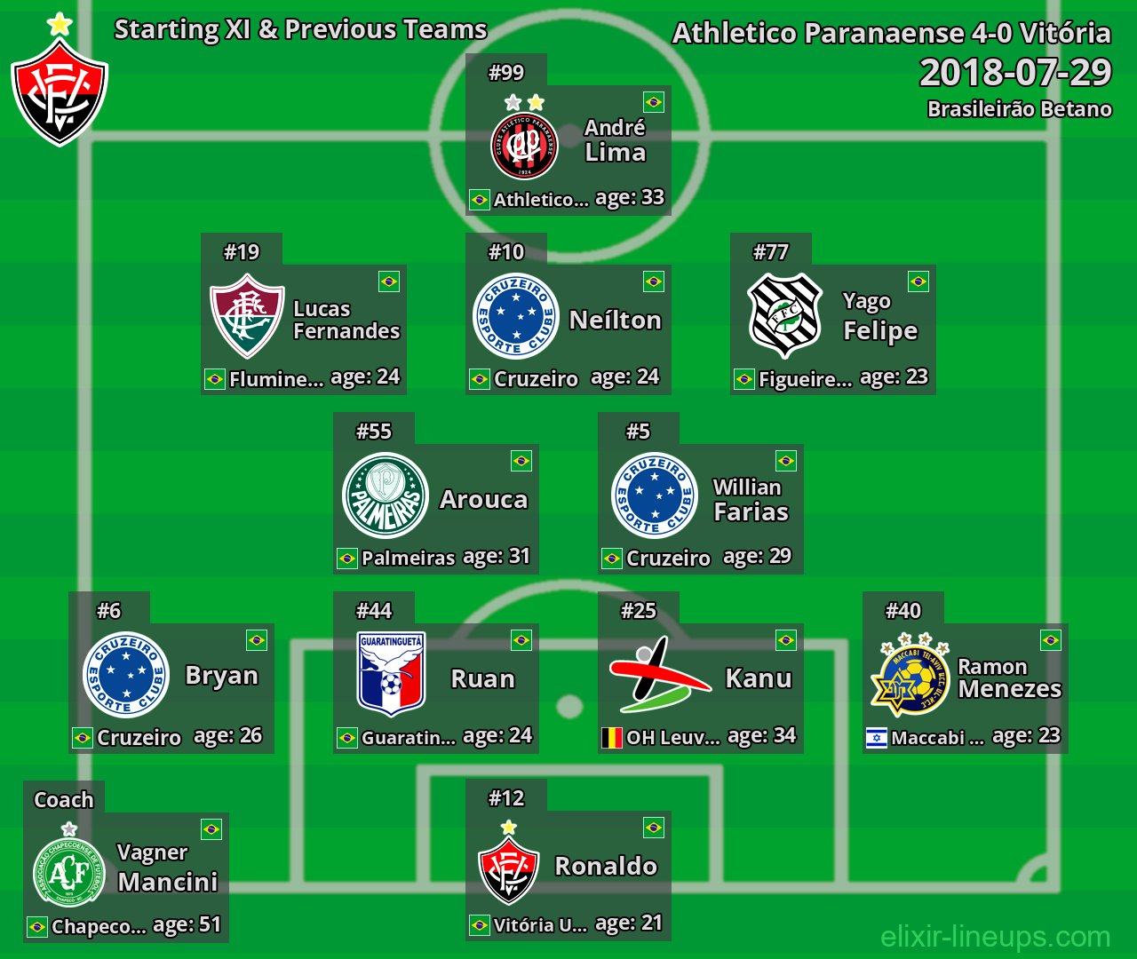 Vitória Starting XI & Previous Teams 2018-07-29
