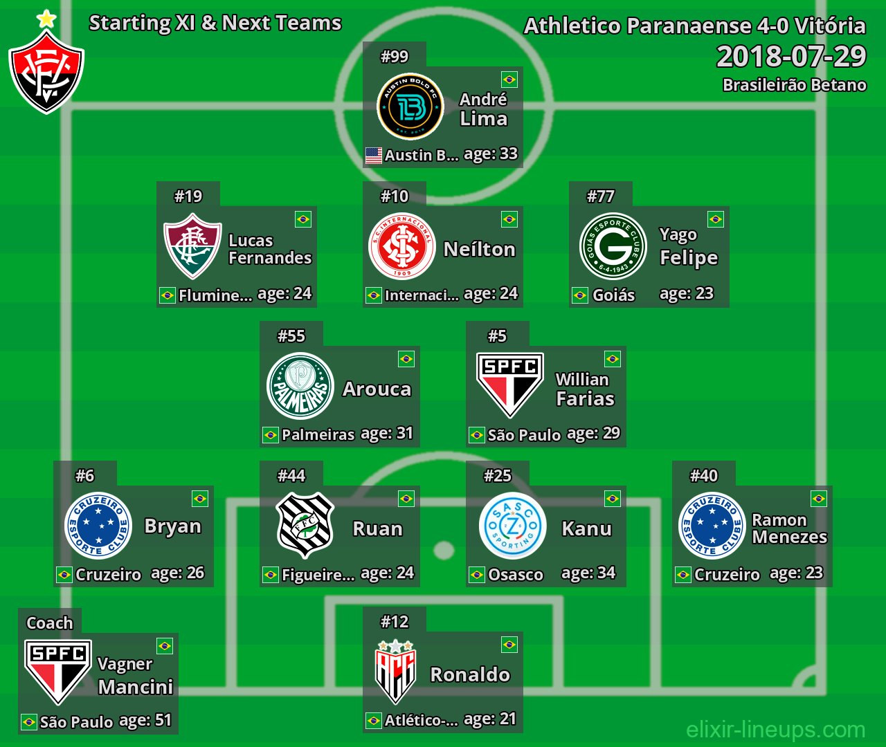 Vitória Starting XI & Next Teams 2018-07-29