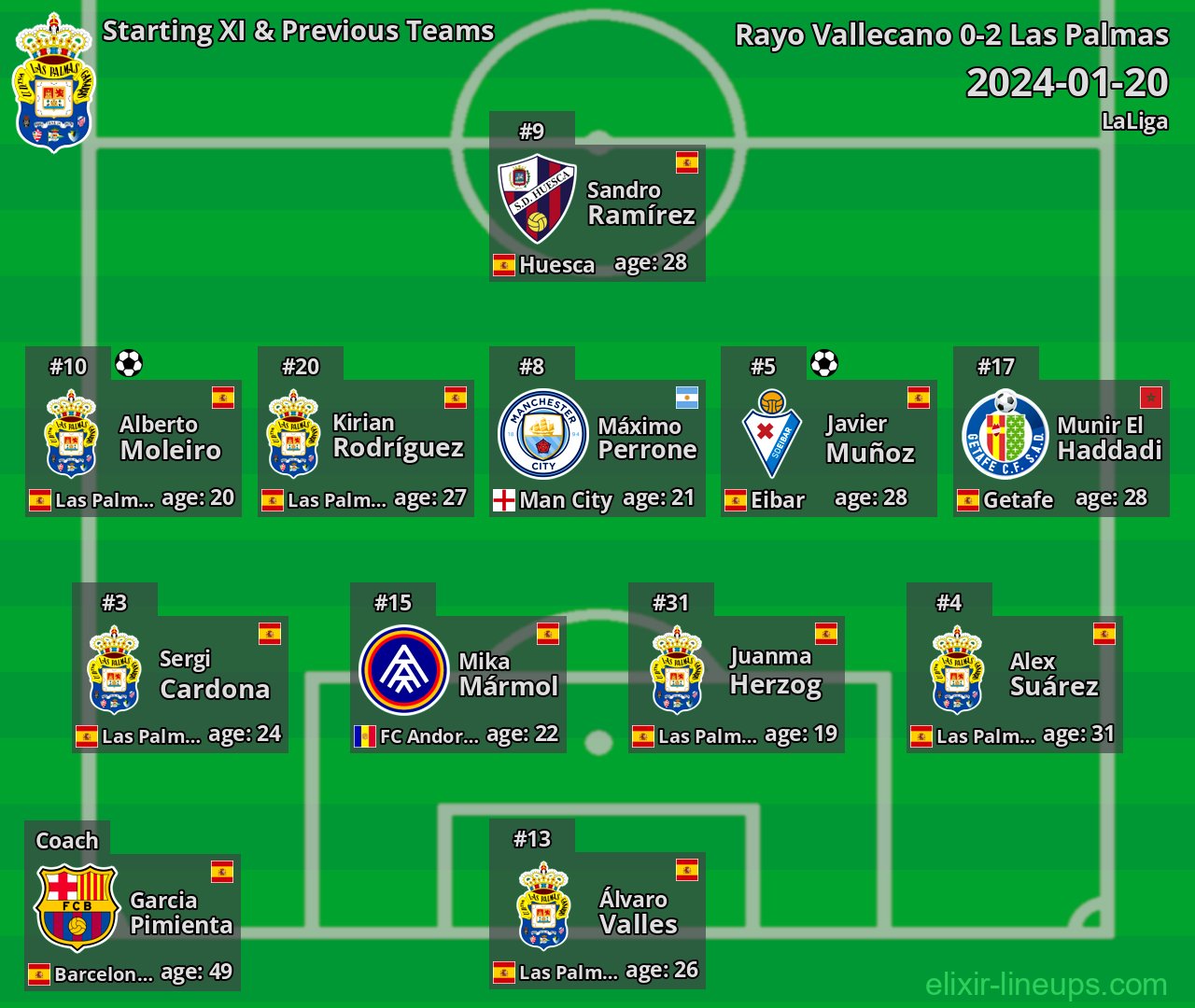 Las Palmas Starting XI & Previous Teams 2024-01-20