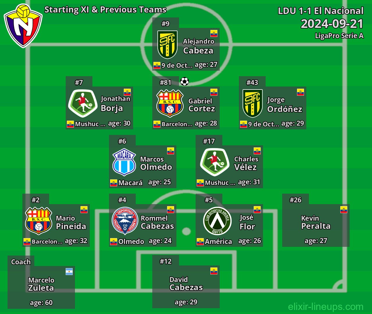 El Nacional Starting XI & Previous Teams 2024-09-21