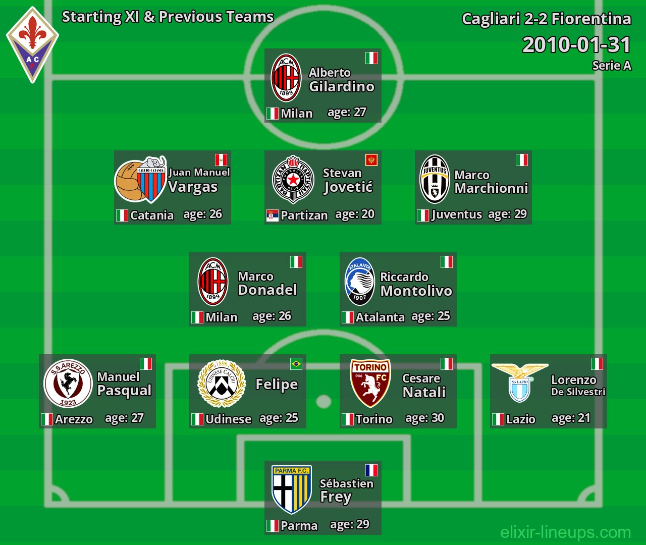 Fiorentina Starting XI & Previous Teams 2010-01-31