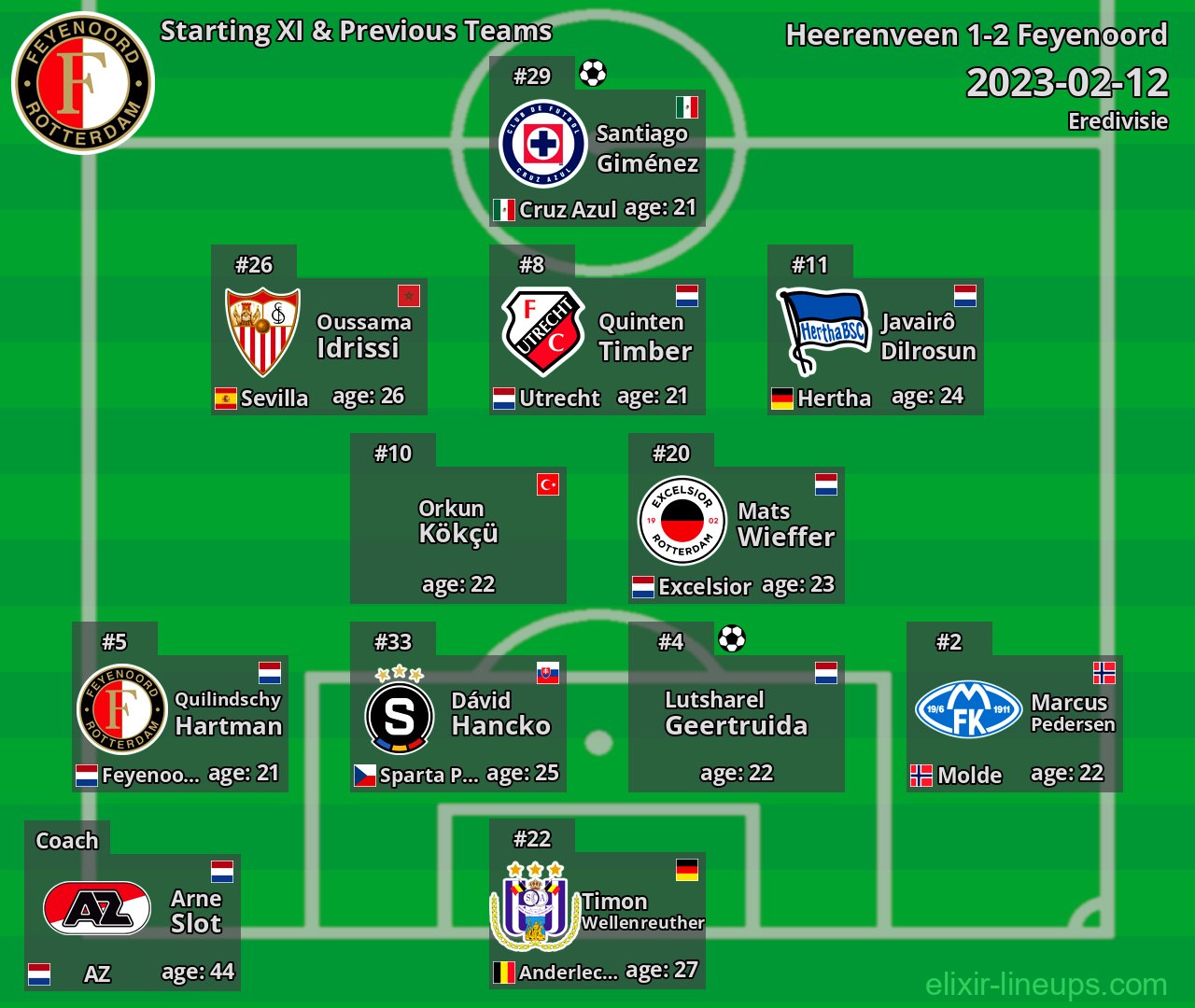 Feyenoord Starting XI & Previous Teams 2023-02-12