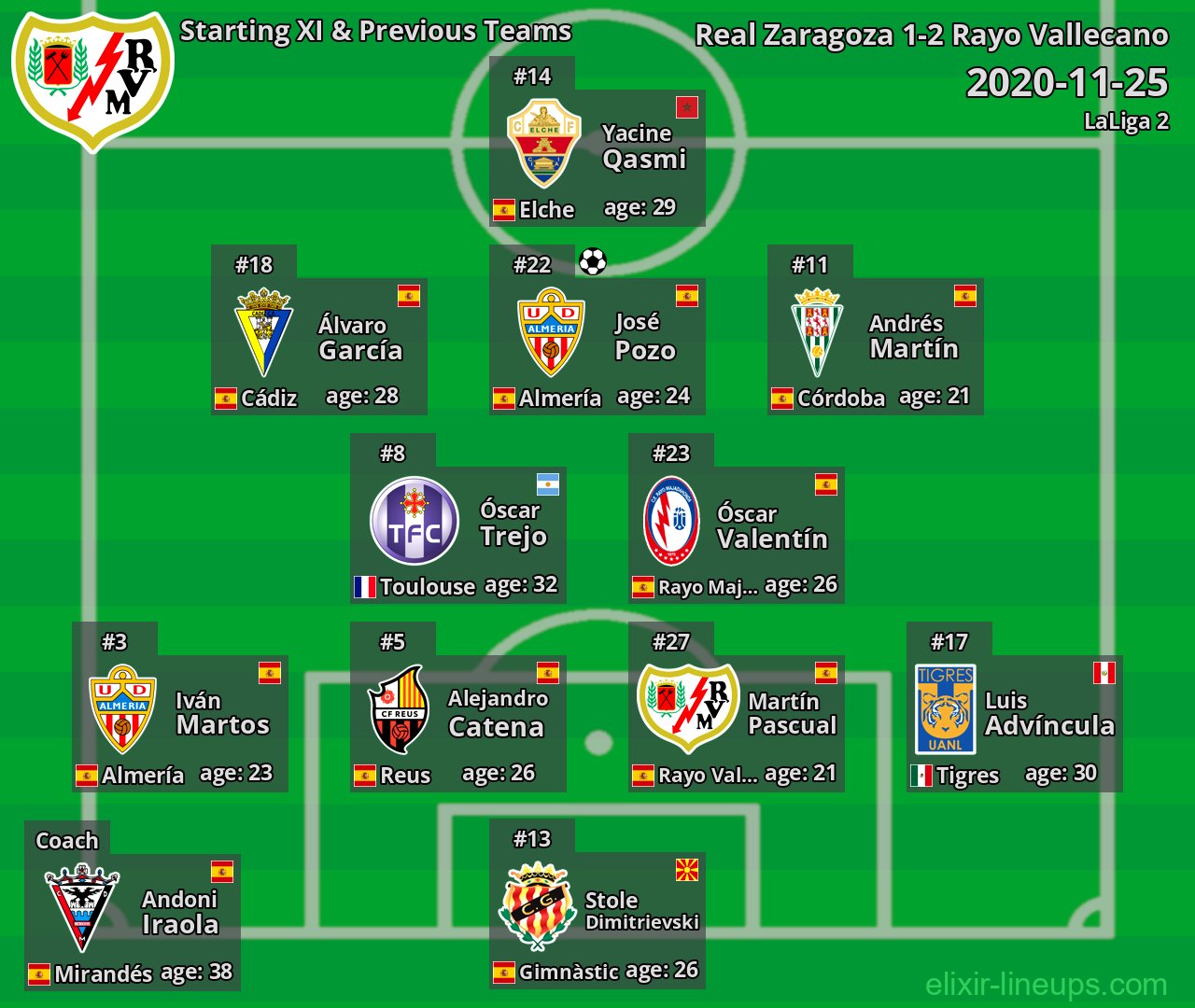 Rayo Vallecano Starting XI & Previous Teams 2020-11-25