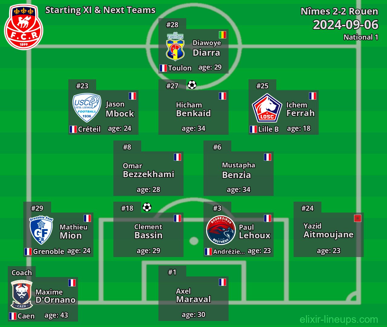 Rouen Starting XI & Next Teams 2024-09-06