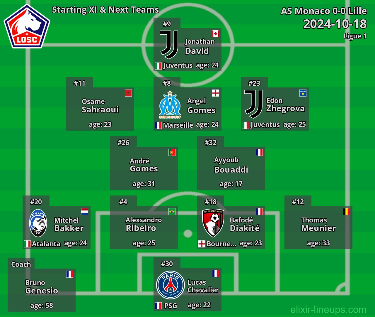 Lille Starting XI & Next Teams 2024-10-18