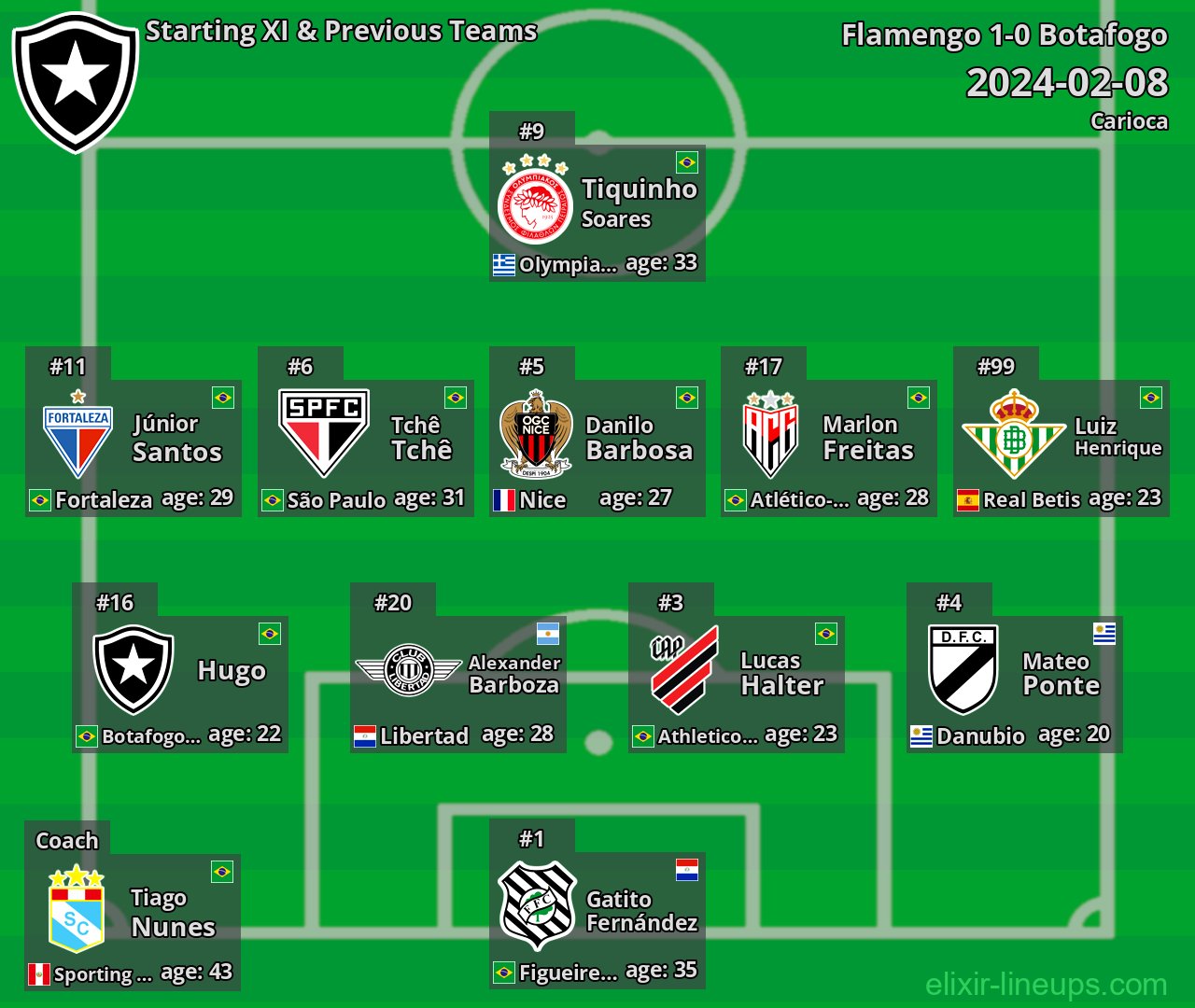 Botafogo Starting XI & Previous Teams 2024-02-08
