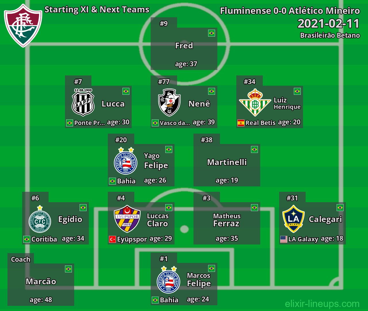 Fluminense Starting XI & Next Teams 2021-02-11