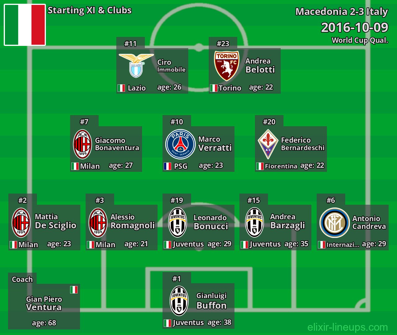 Italy Starting XI 2016-10-09