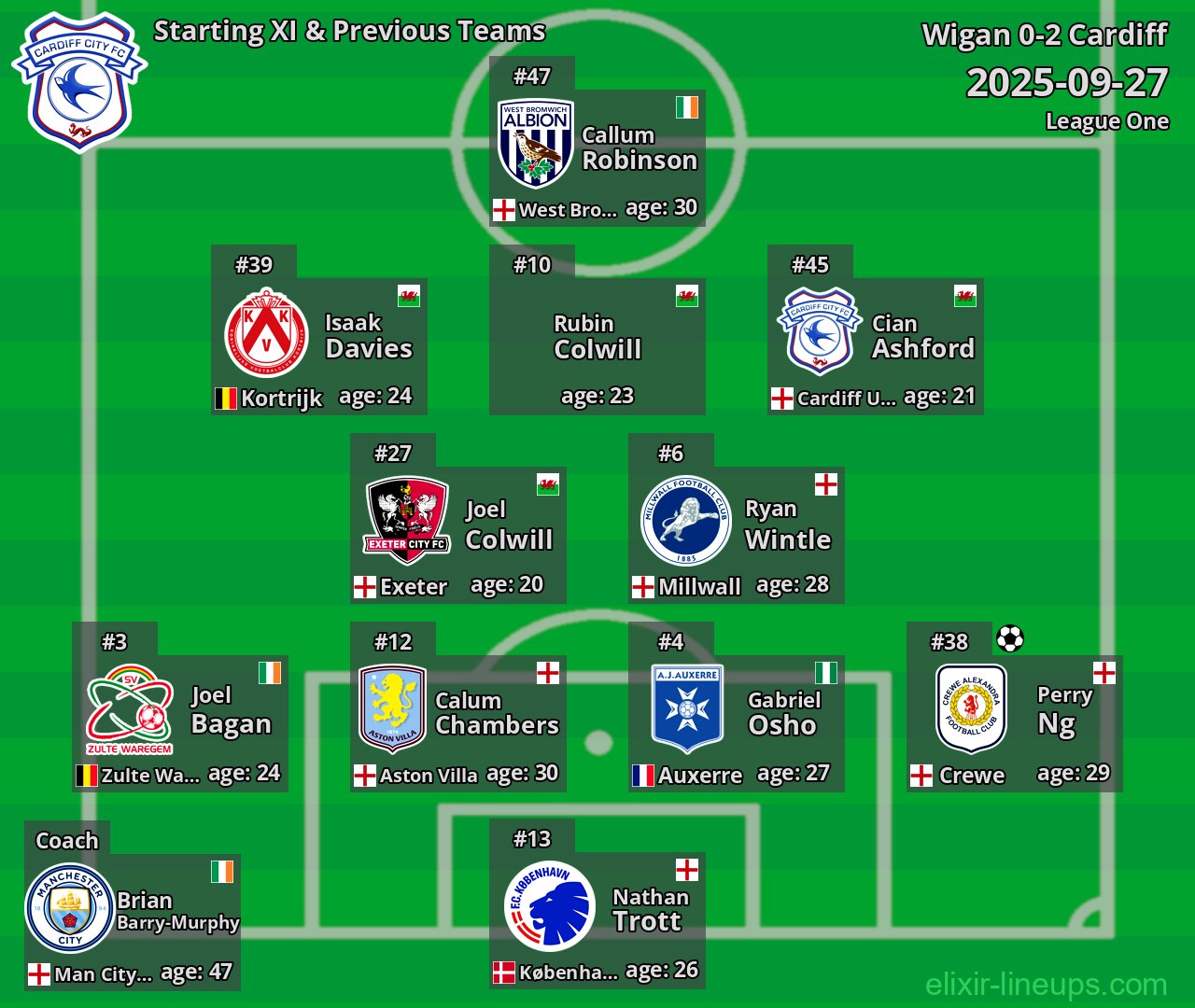 Cardiff Starting XI & Previous Teams 2025-09-27