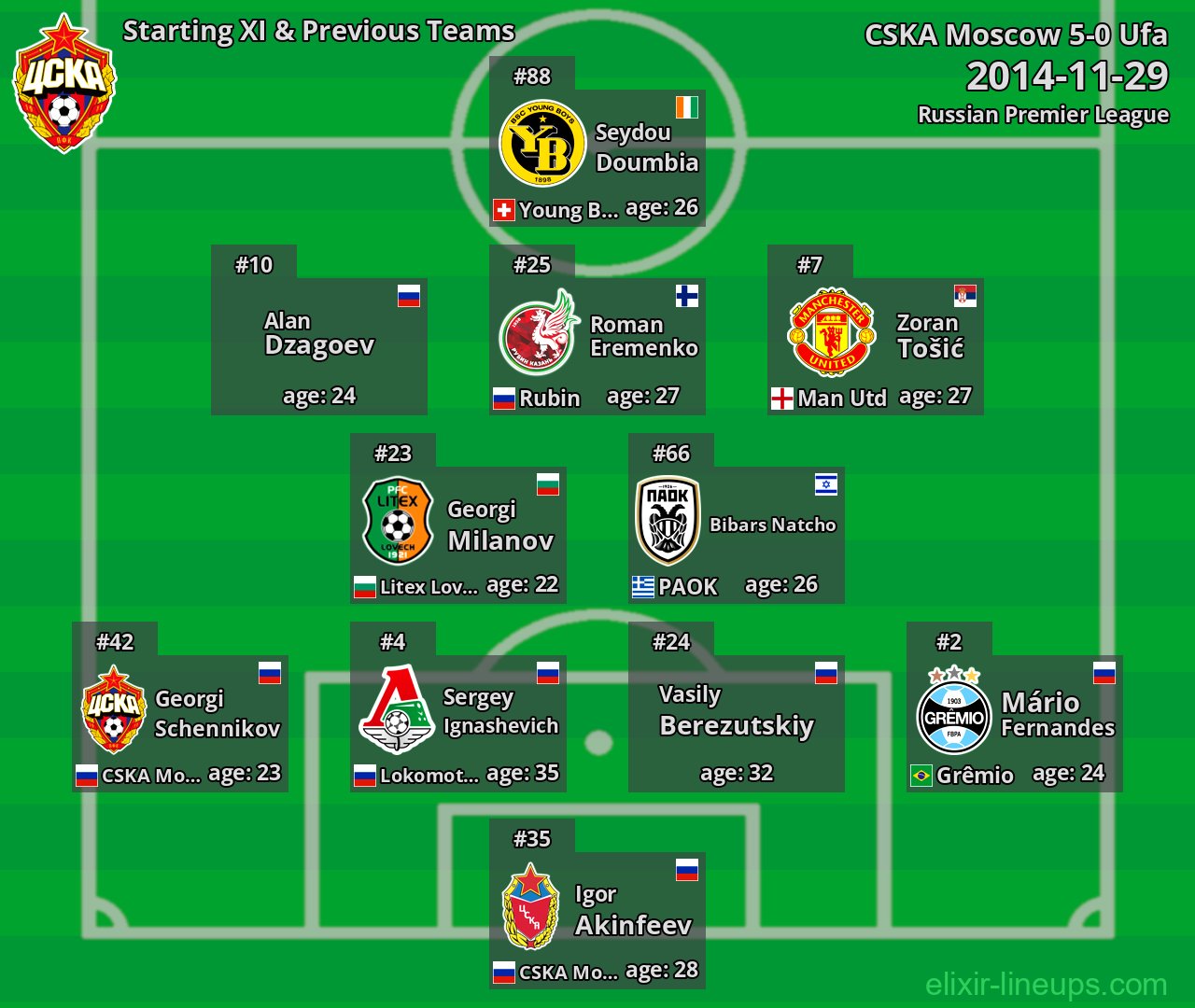 CSKA Moscow Starting XI & Previous Teams 2014-11-29