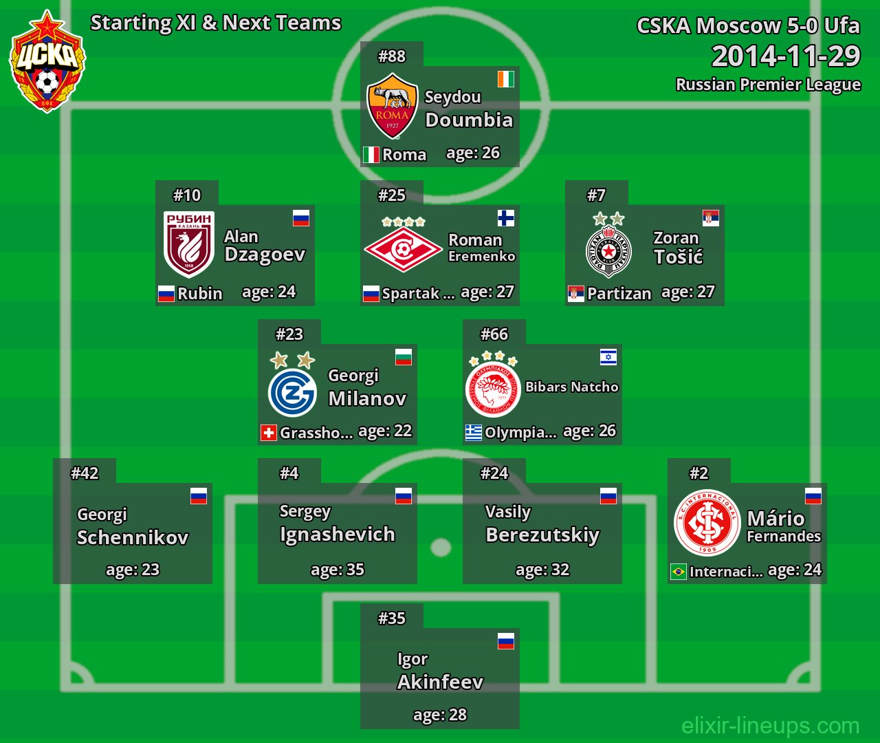 CSKA Moscow Starting XI & Next Teams 2014-11-29