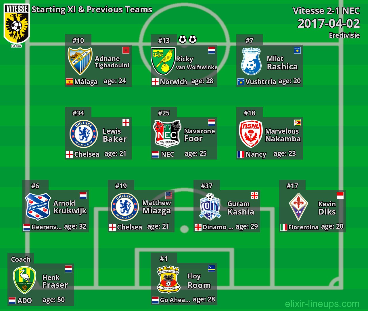 Vitesse Starting XI & Previous Teams 2017-04-02