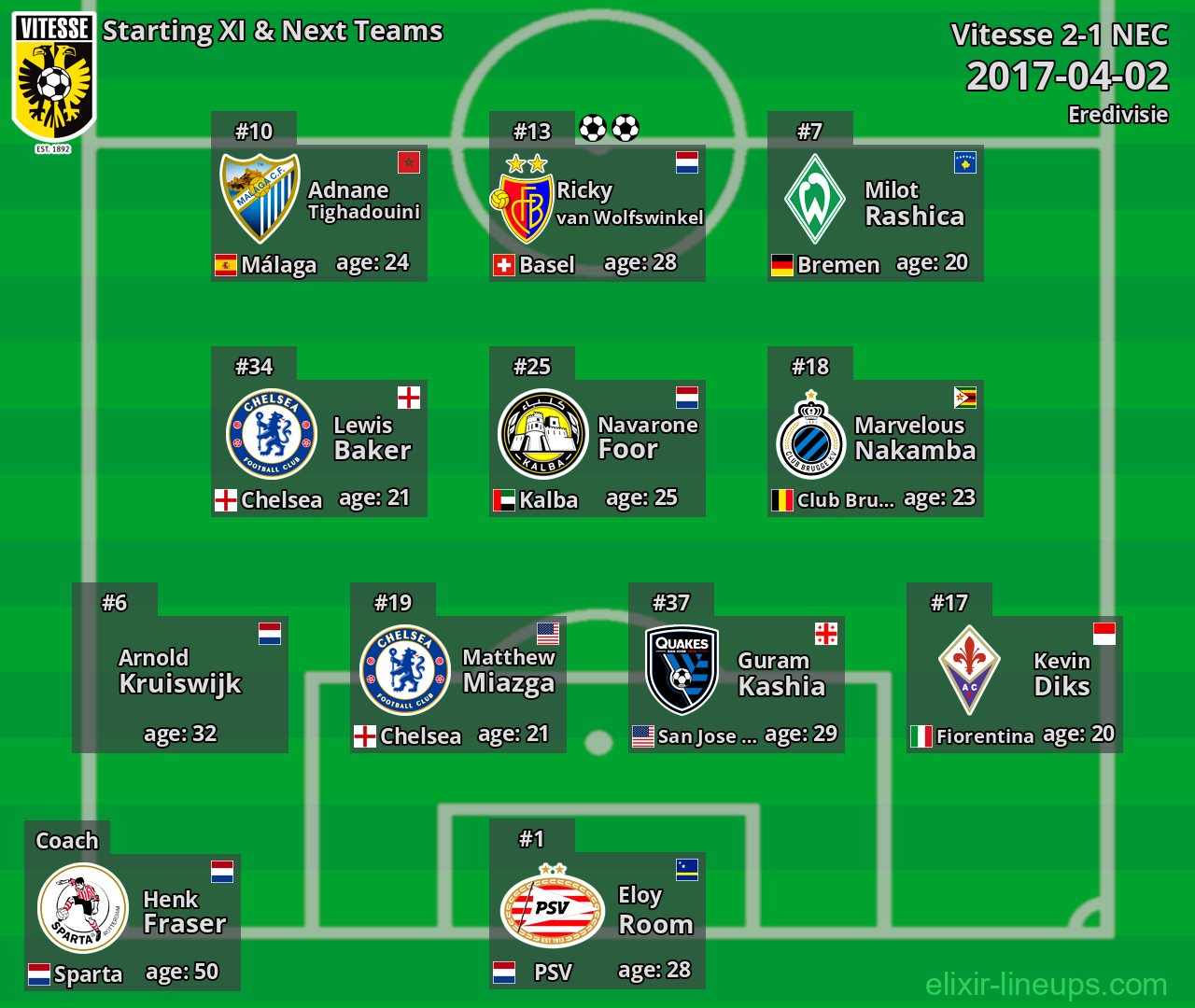 Vitesse Starting XI & Next Teams 2017-04-02