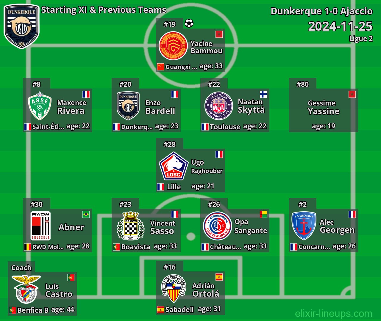 Dunkerque Starting XI & Previous Teams 2024-11-25