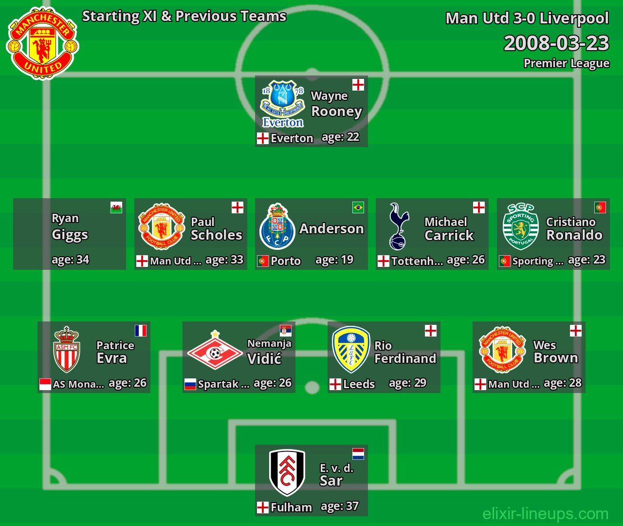 Man Utd Starting XI & Previous Teams 2008-03-23