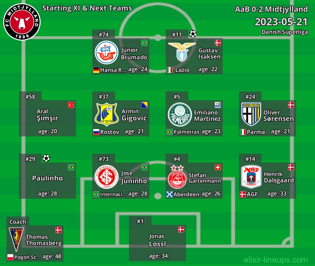 Midtjylland Starting XI & Next Teams 2023-05-21