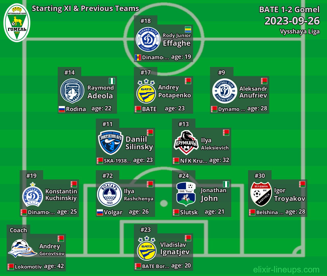 Gomel Starting XI & Previous Teams 2023-09-26