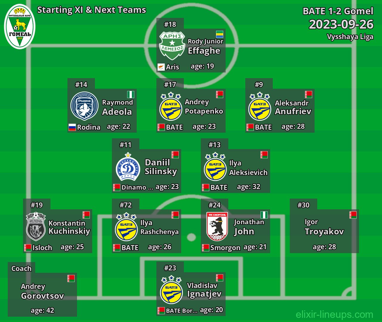 Gomel Starting XI & Next Teams 2023-09-26