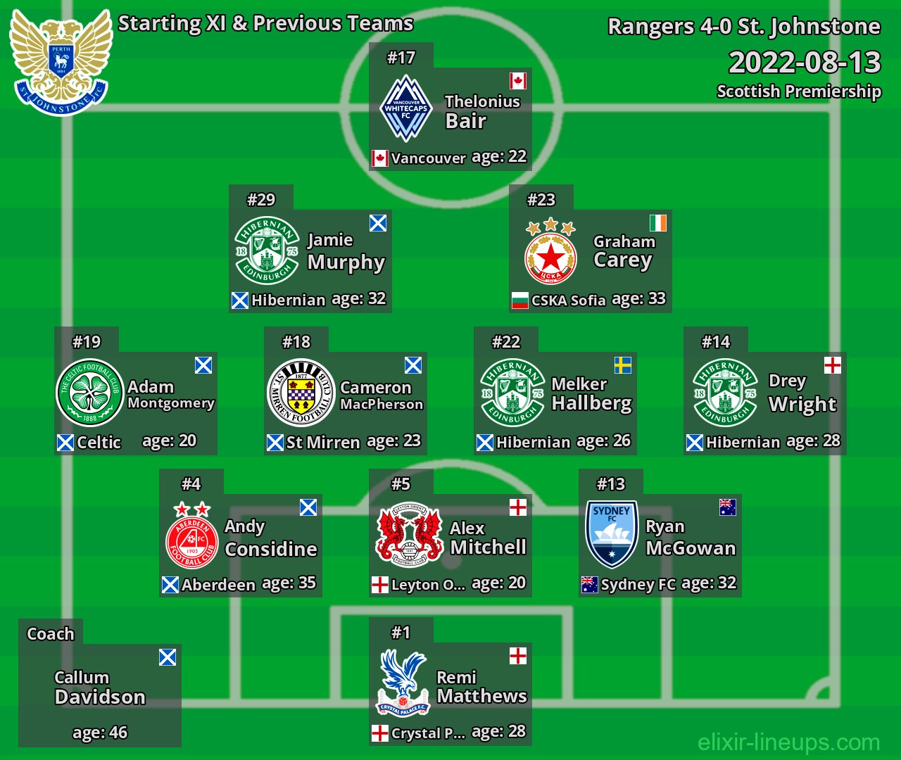 St. Johnstone Starting XI & Previous Teams 2022-08-13