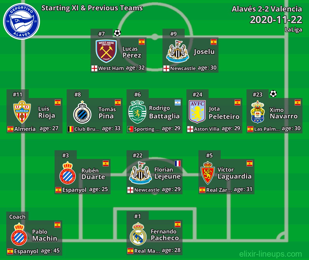 Alavés Starting XI & Previous Teams 2020-11-22