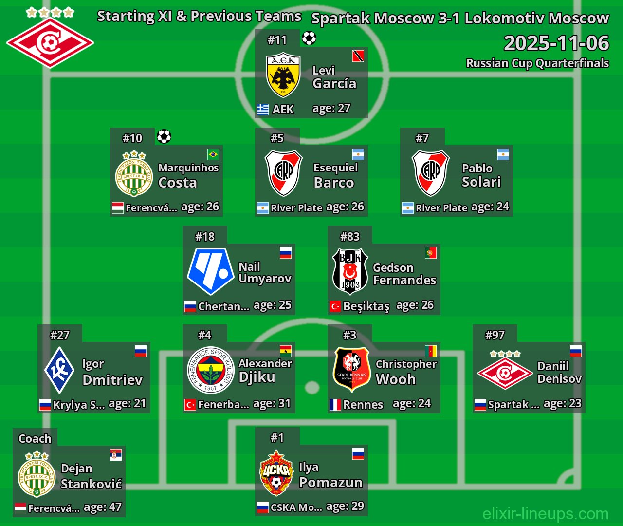 Spartak Moscow Starting XI & Previous Teams 2025-11-06