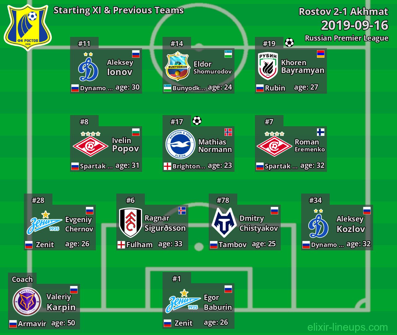 Rostov Starting XI & Previous Teams 2019-09-16