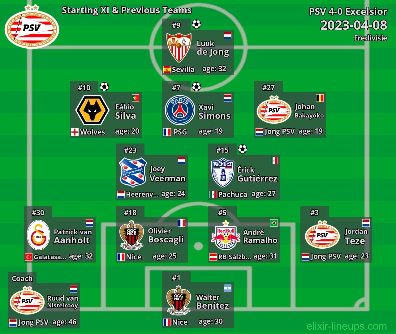 PSV Starting XI & Previous Teams 2023-04-08