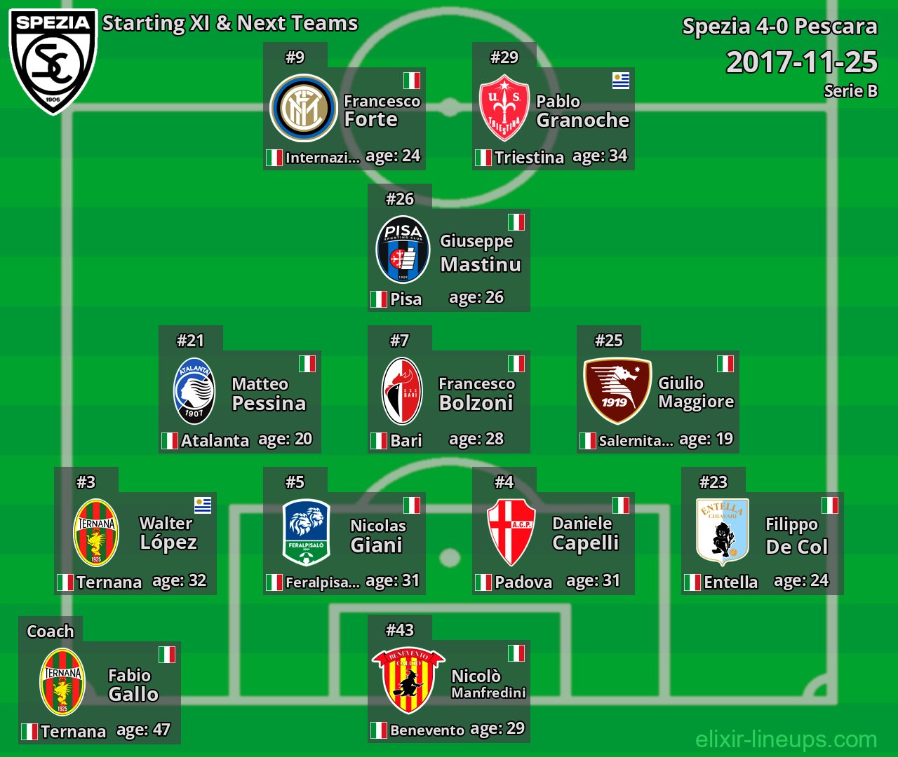 Spezia Starting XI & Next Teams 2017-11-25