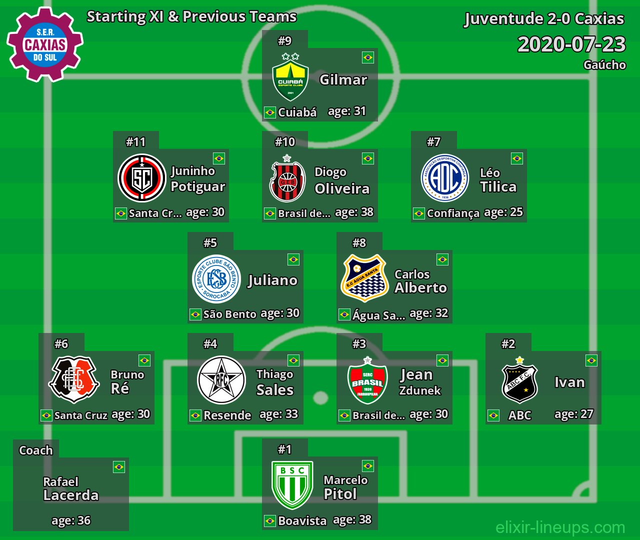 Caxias Starting XI & Previous Teams 2020-07-23