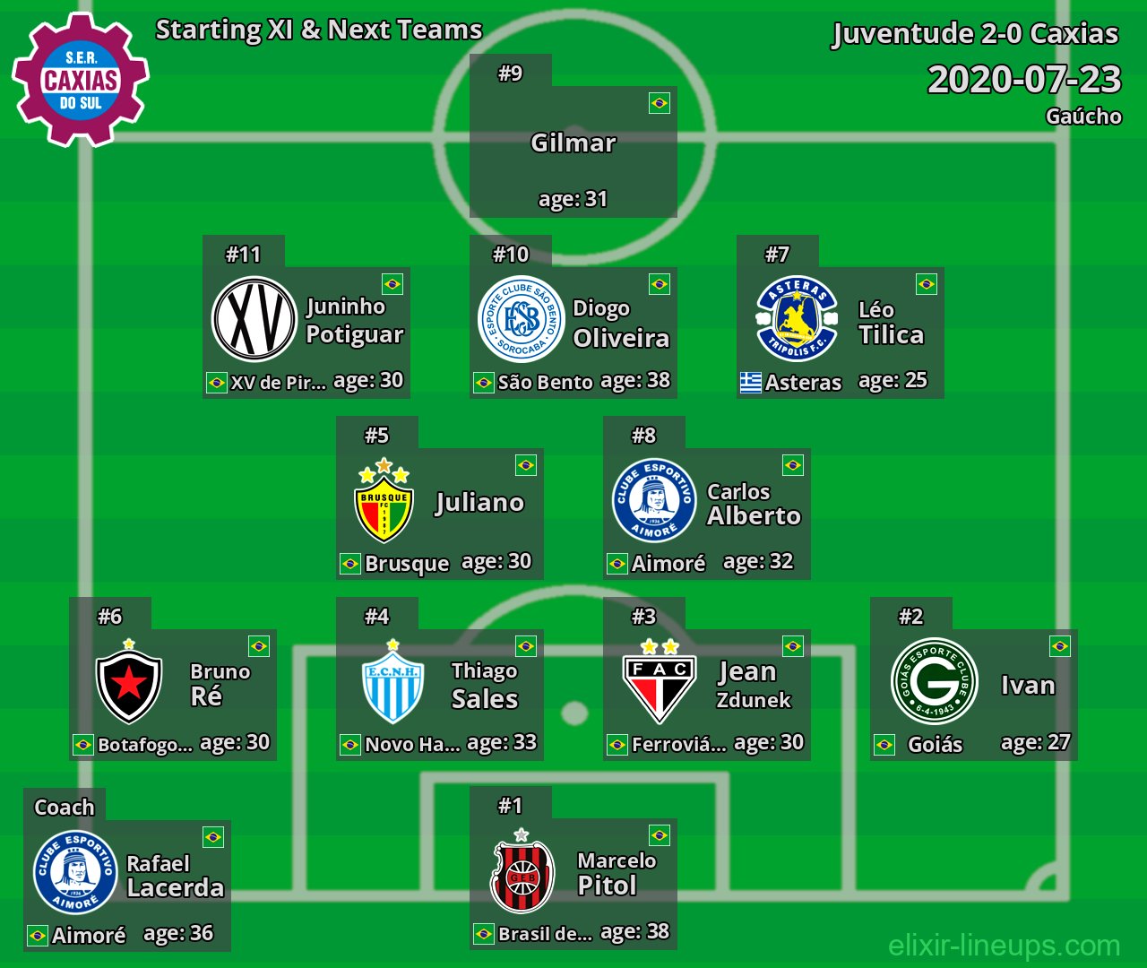 Caxias Starting XI & Next Teams 2020-07-23
