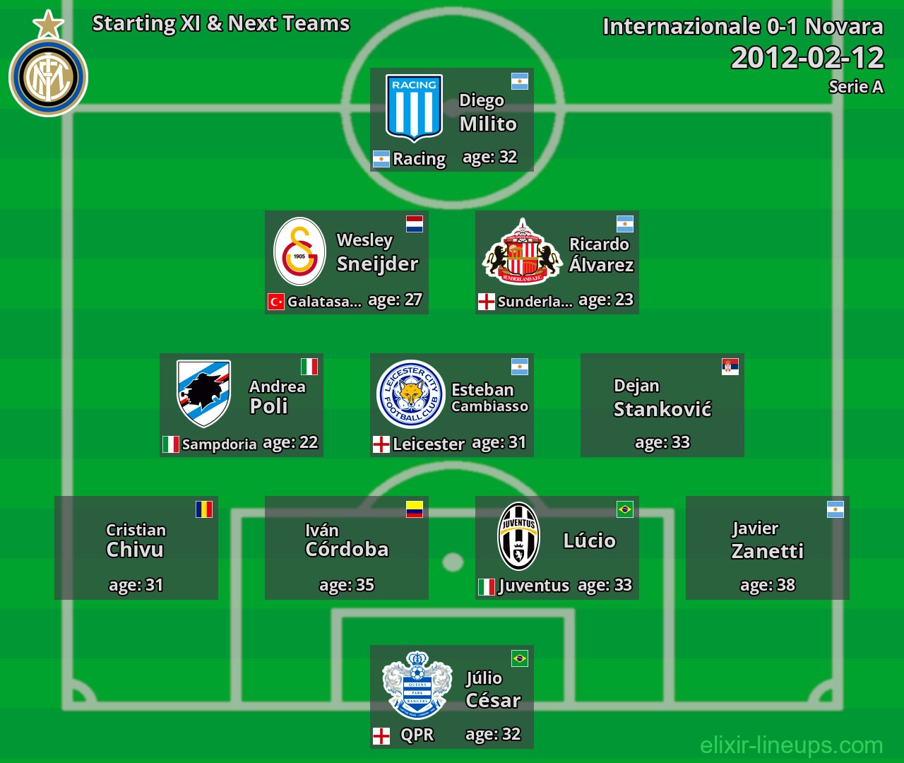 Internazionale Starting XI & Next Teams 2012-02-12