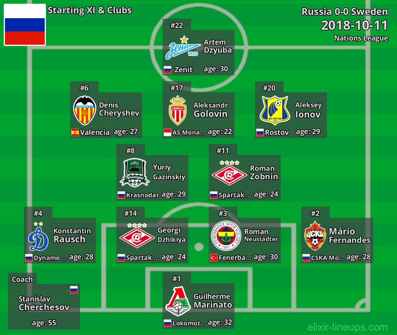 Russia Starting XI 2018-10-11