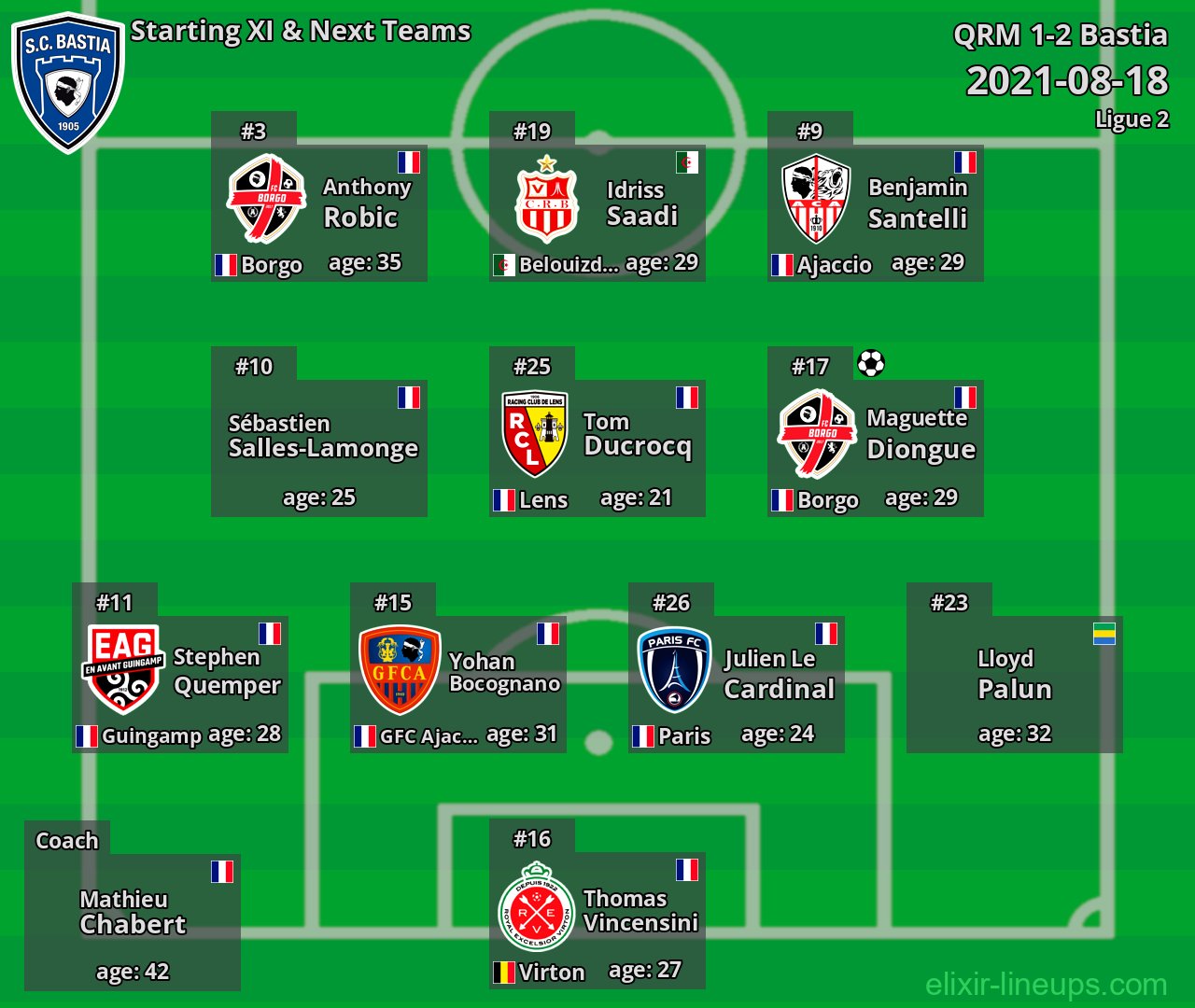 Bastia Starting XI & Next Teams 2021-08-18