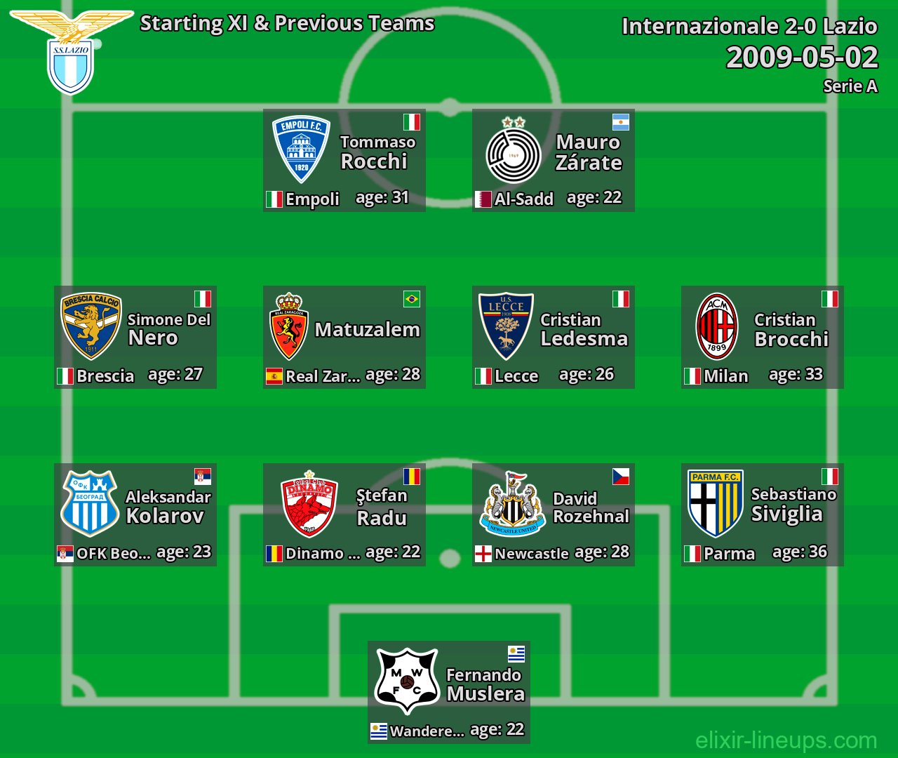 Lazio Starting XI & Previous Teams 2009-05-02