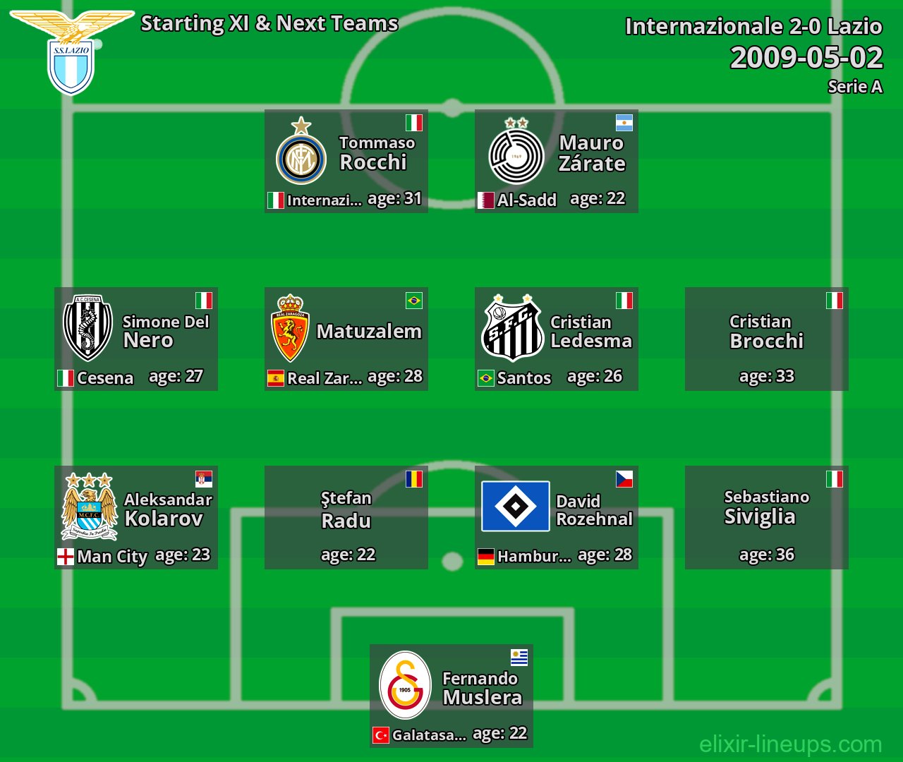 Lazio Starting XI & Next Teams 2009-05-02