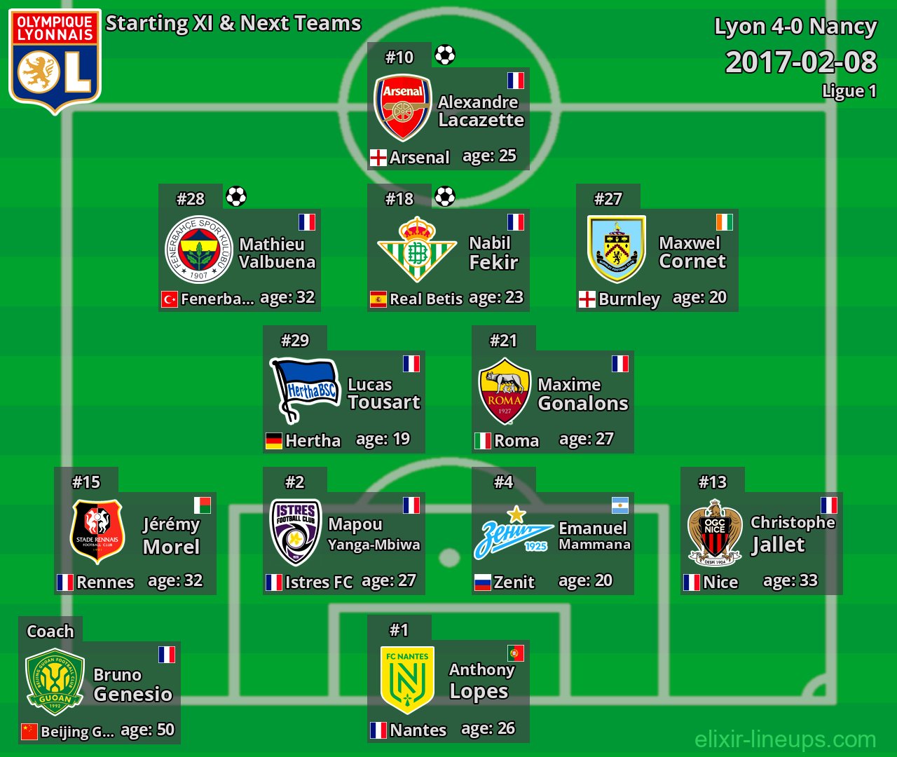 Lyon Starting XI & Next Teams 2017-02-08