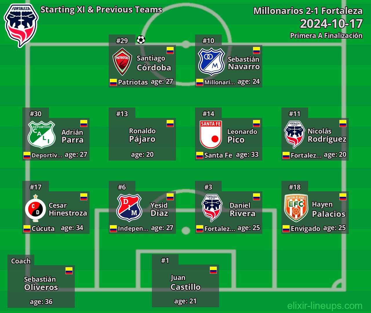 Fortaleza Starting XI & Previous Teams 2024-10-17