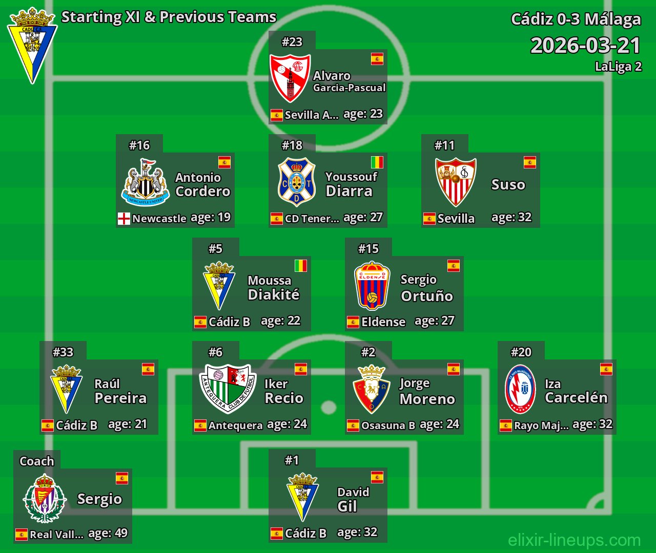 Cádiz Starting XI & Previous Teams 2026-03-21