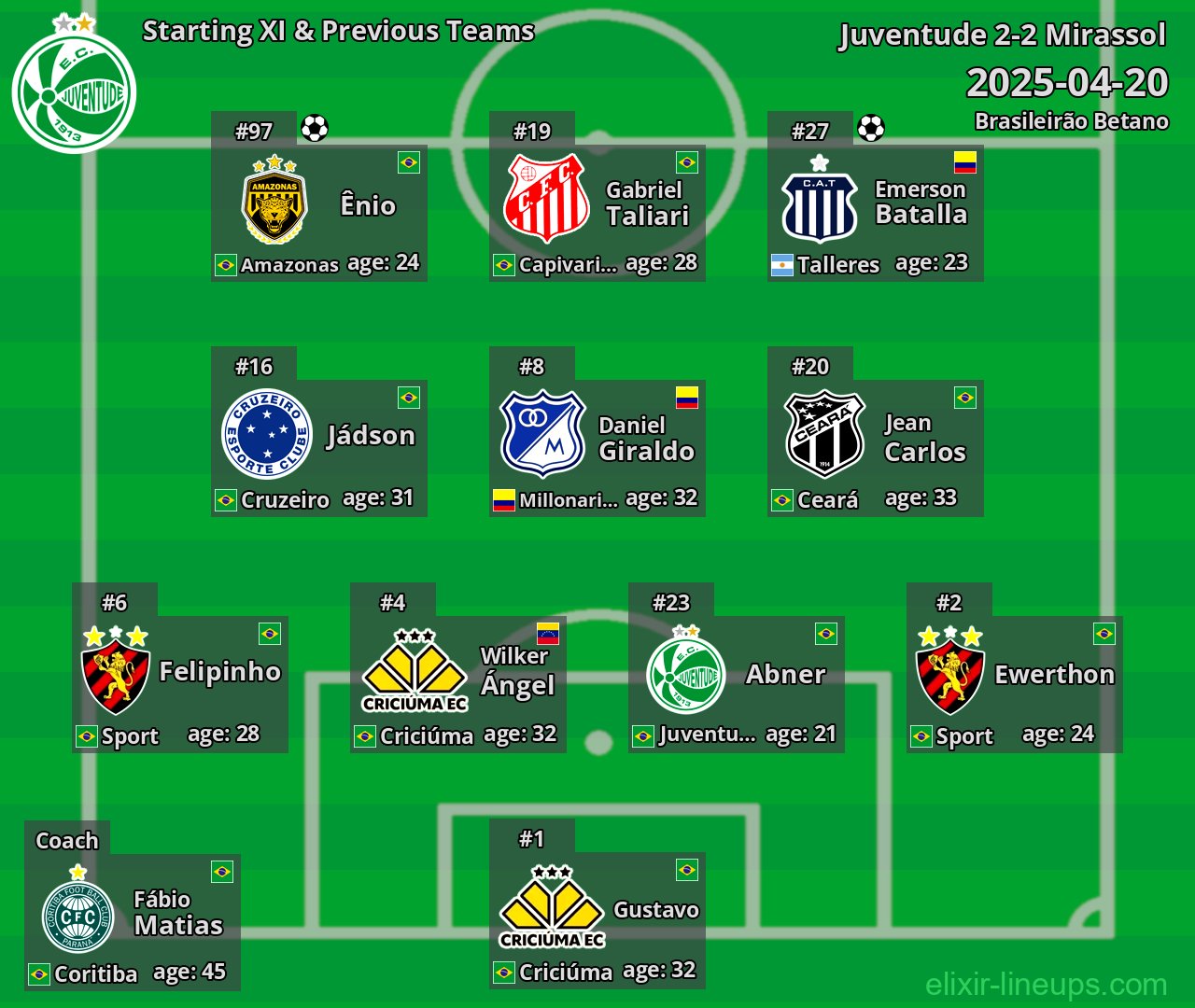 Juventude Starting XI & Previous Teams 2025-04-20