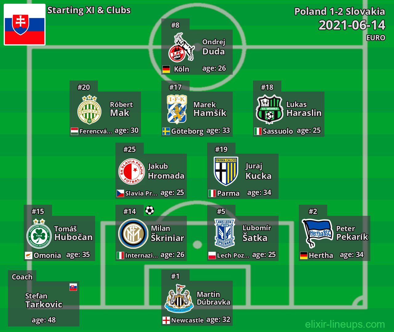 Slovakia Starting XI 2021-06-14