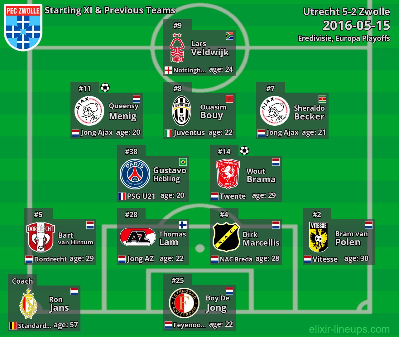 Zwolle Starting XI & Previous Teams 2016-05-15