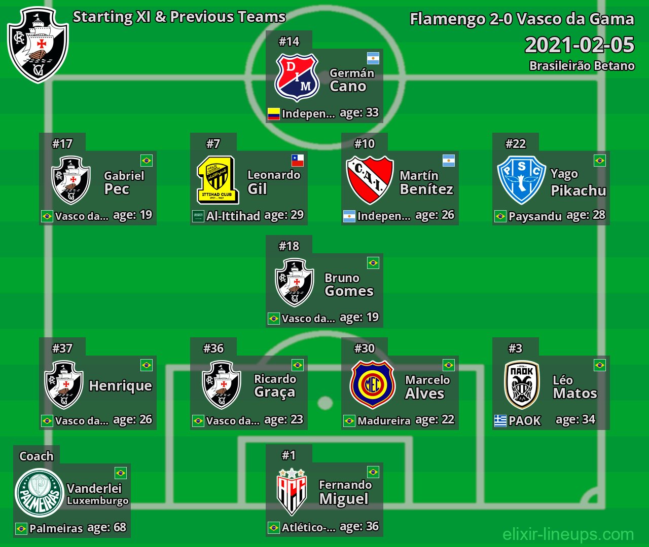 Vasco da Gama Starting XI & Previous Teams 2021-02-05