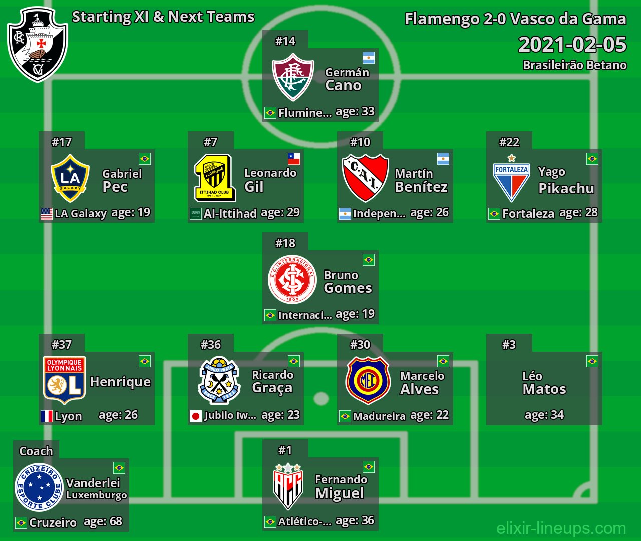 Vasco da Gama Starting XI & Next Teams 2021-02-05