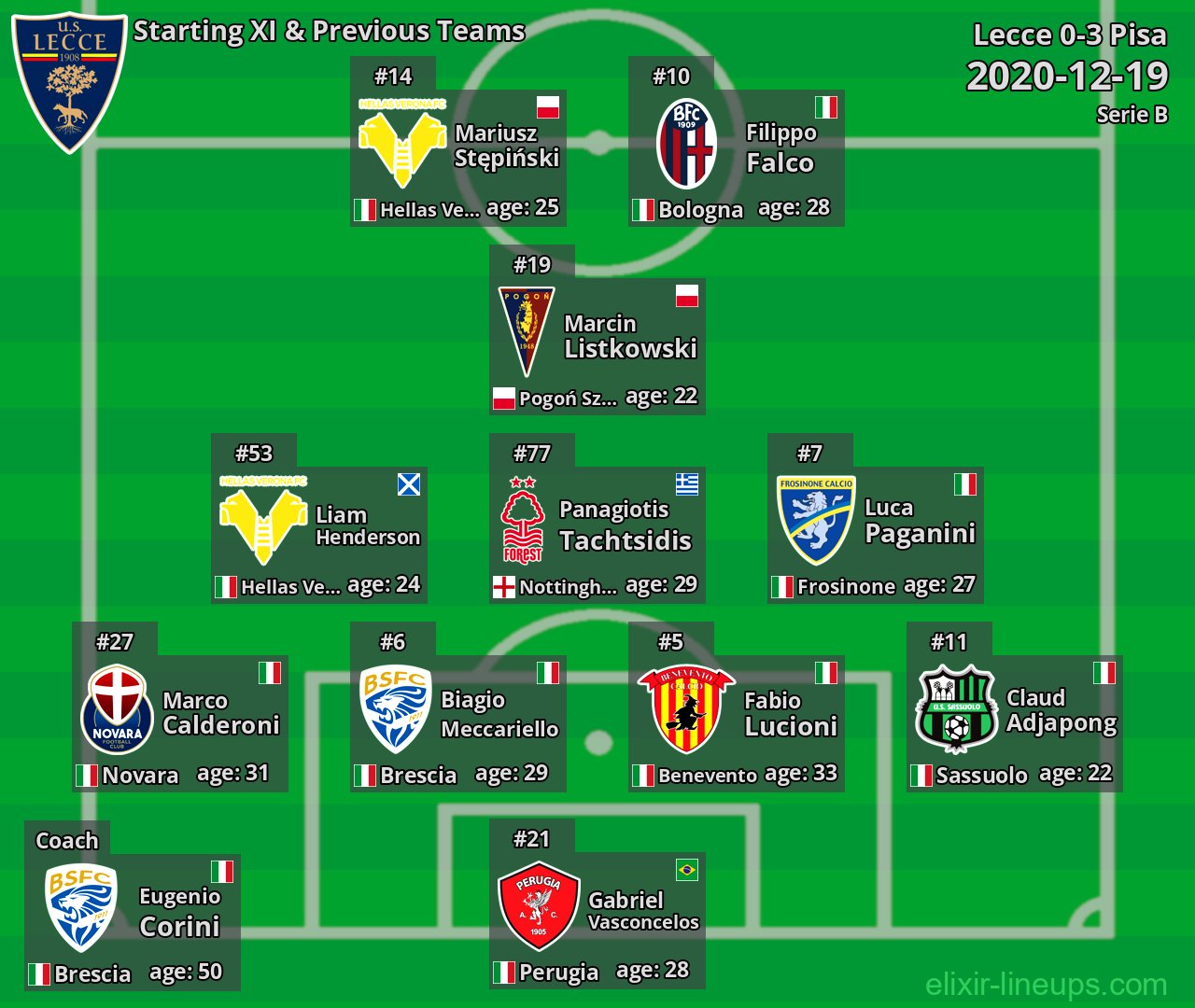 Lecce Starting XI & Previous Teams 2020-12-19