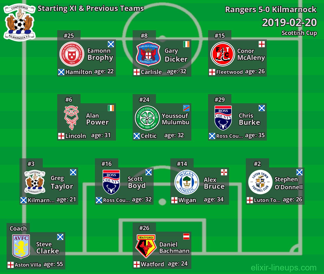 Kilmarnock Starting XI & Previous Teams 2019-02-20