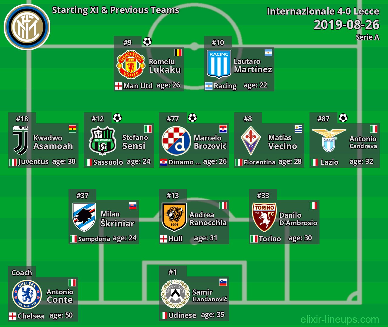 Internazionale Starting XI & Previous Teams 2019-08-26